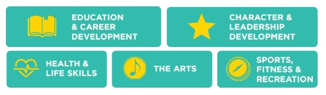 Boys & Girls Club believe in education, character development, the arts, life skills and fitness. 